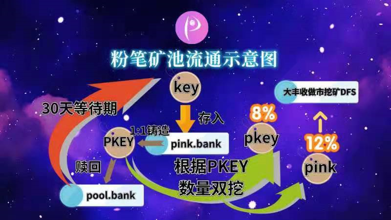 大丰收TAG矿池可以挖PINK了，粉笔矿池节点bp.pink正式成为EOS公链全球备选节点！