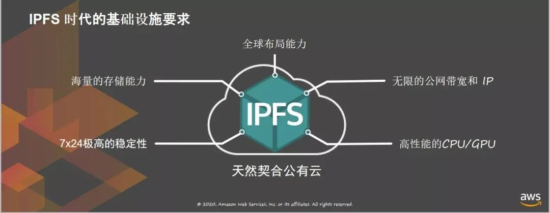 阿里云、亚马逊云机关IPFS，漫衍式存储势不行挡