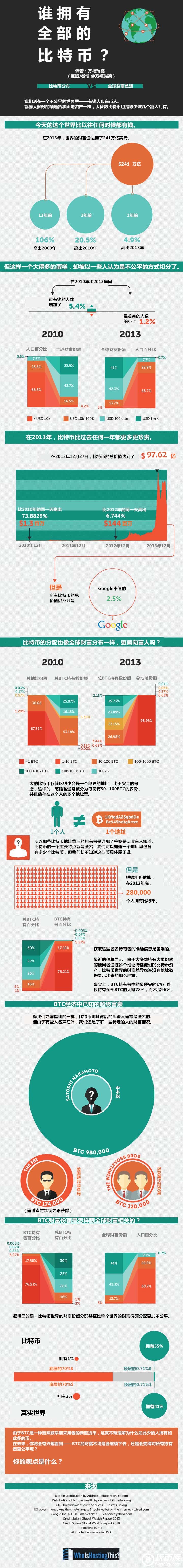 Who-owns-all-the-bitcoins_in chinese