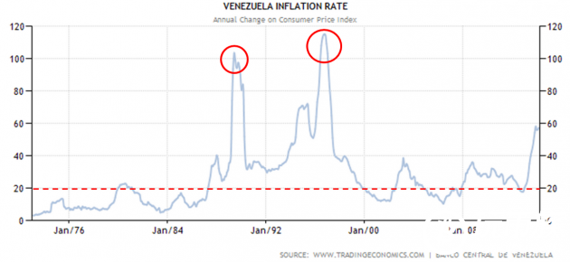 Venezuela has a long history of high inflation. Source: Forbes