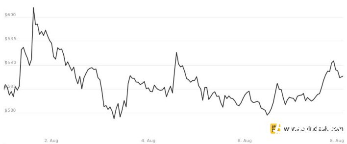 bitcoin-price-august-8