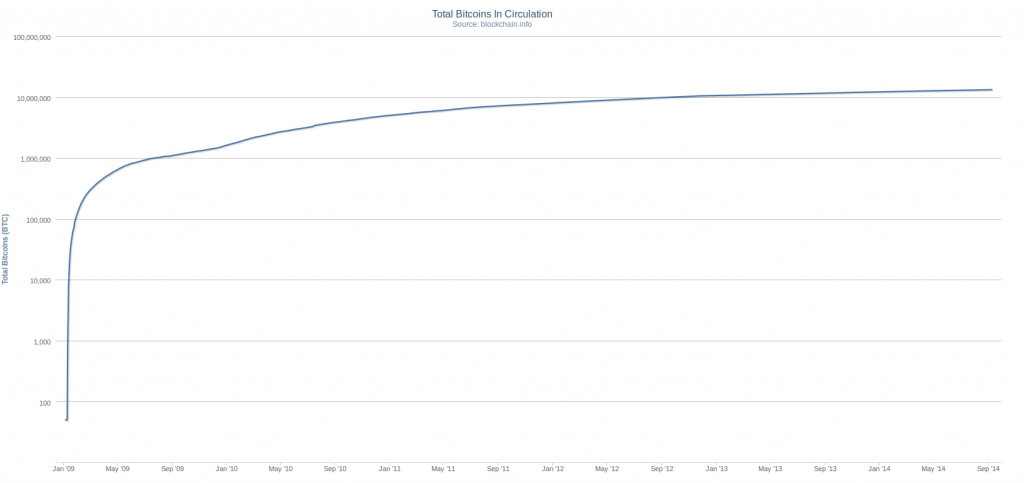 Bitcoins in Circulation Sept 2014