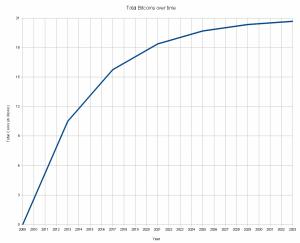 Total_bitcoins_over_time-300x2431