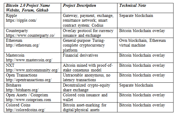 Bitcoin 2.0 Protocol Projects