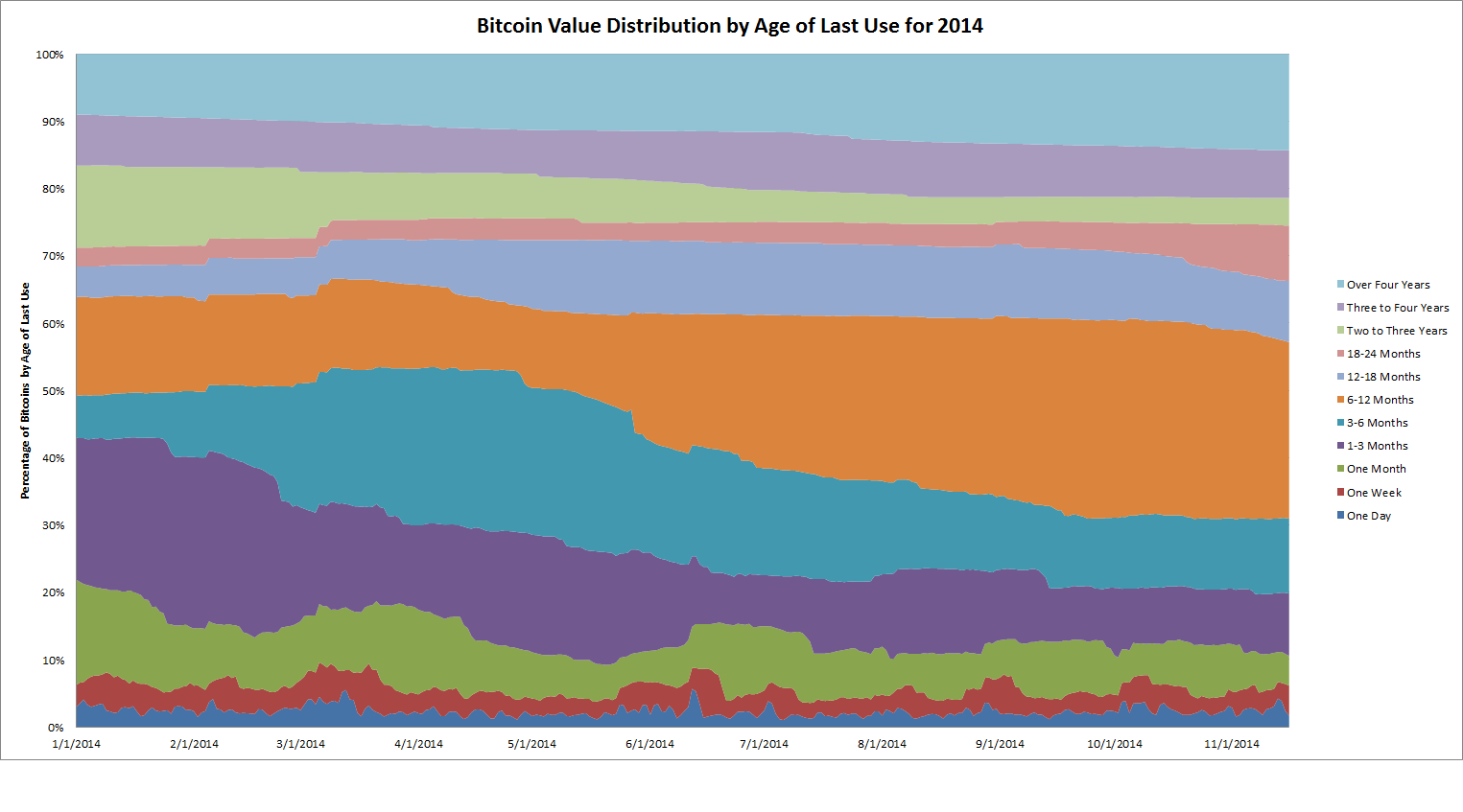 bitcoin-distribution-by-age