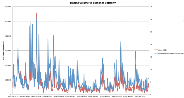 BitStamp-Volatility-vs-Volume-630x337