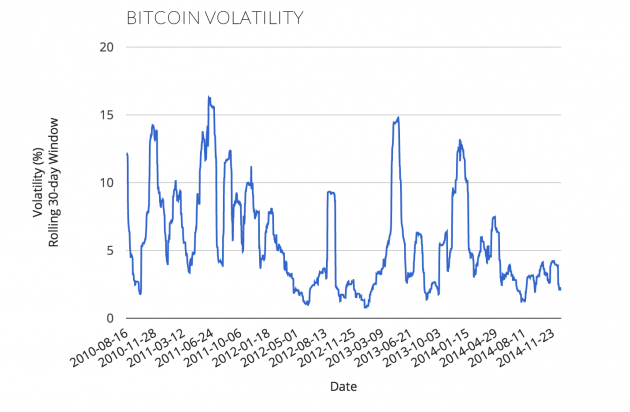 Bitcoin-Volatility-630x412