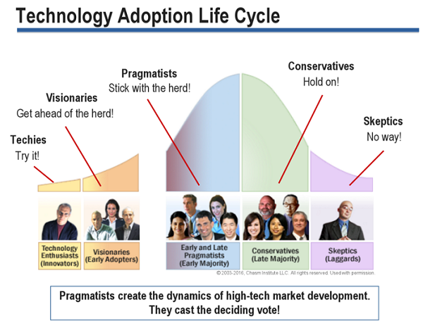 Technology-Adoption-Life-Cycle