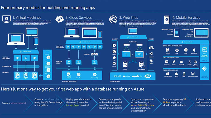 为什么微软希望其Azure平台涵盖“所有区块链”