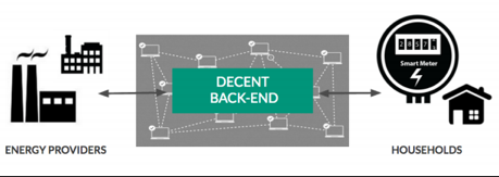 DECENT创始人：区块链在数据能源领域的应用