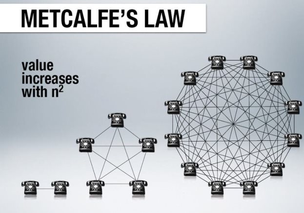 Metcalfe’s Law