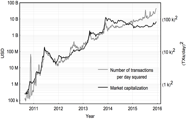 Bitcoin Market Capitalization & Number of transactions per day 