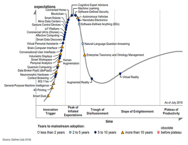 Gartner Hype Cycle of Emerging Technologies 2016 