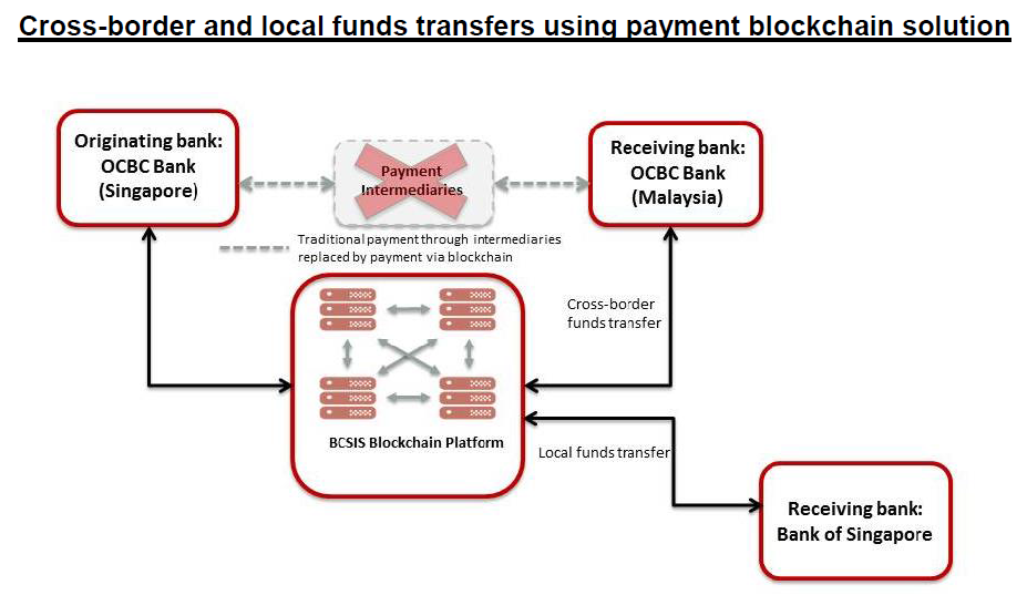  华侨银行首次将区块链技术运用于转账汇款方面