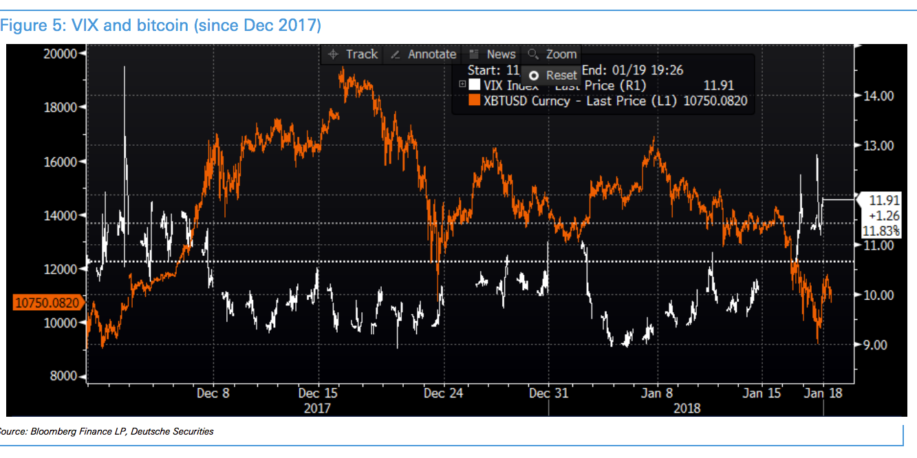德银：比特币价格和“恐慌指数”VIX的负相关性越来越高