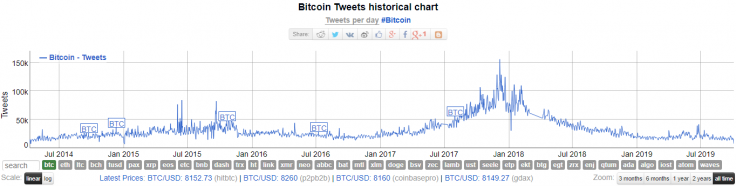 比特币Twitter提及（2014-2015） 