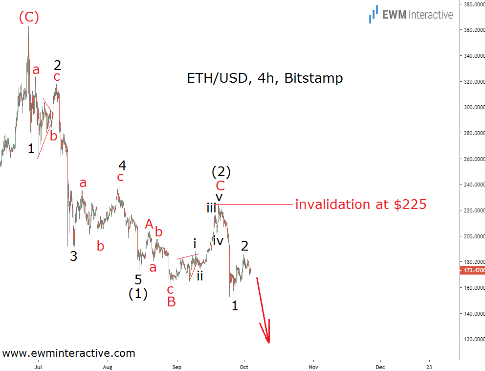 ETH / USD 4小时图