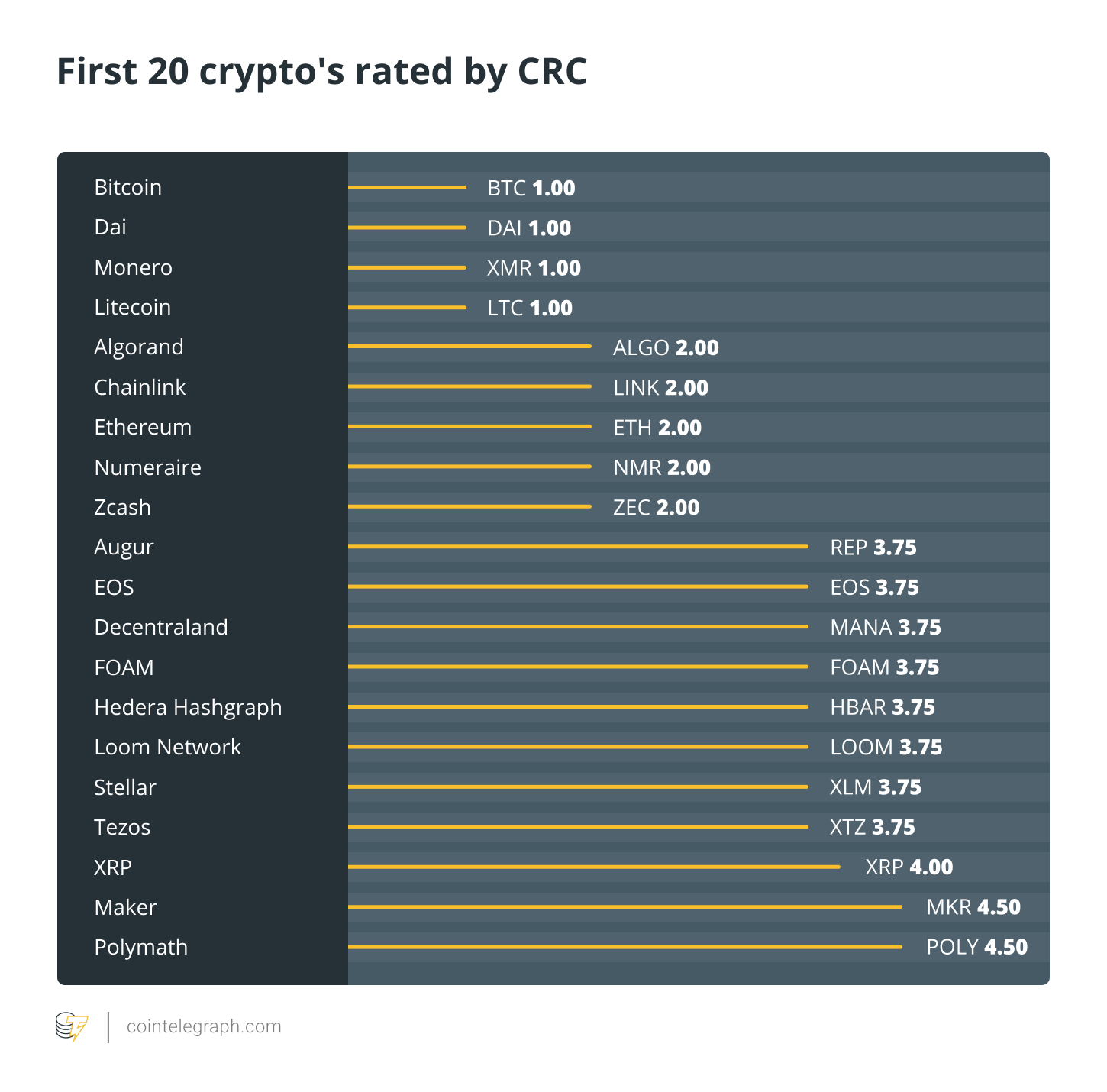 CRC评级的前20个加密货币