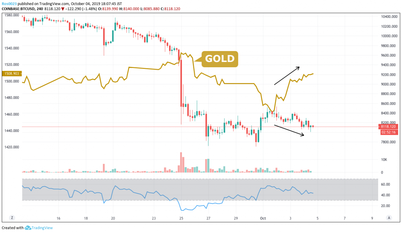 比特币（BTC）和黄金（GOLD）价格走势图