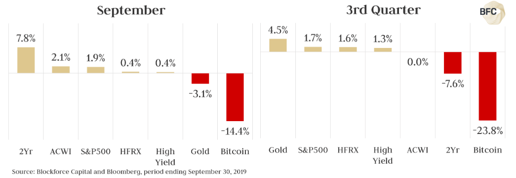 比特币在第三季度失去了表现最好的资产地位，黄金却在第四季度“最大上涨”中可能反弹插图