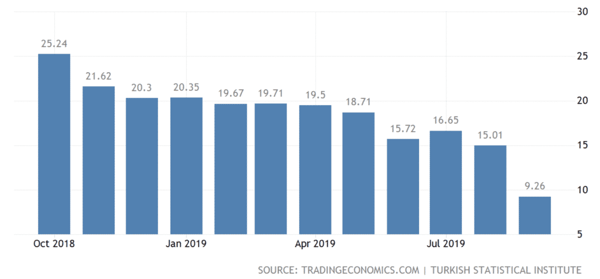 2019年10月土耳其的通货膨胀率