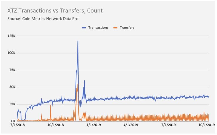 XTZ-Transactions vs Transfers -6 Oct 2019.jpg