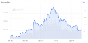 莱特币价格显示过去一周来第二小的涨幅102
