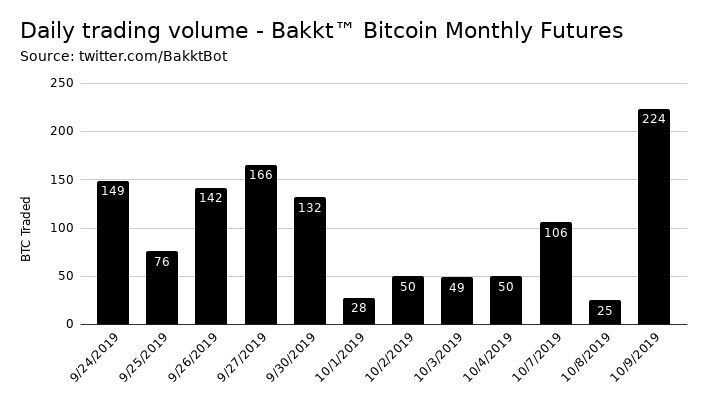 K线走势图显示Bakkt比特币每月期货的每日交易量增加