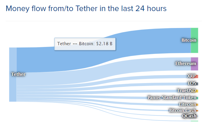 Tether比特币统治“ width =” 712“ height =” 470“  data-alt=” https://cryptomonday.com/wp-content/uploads/2019/10/Tether-Bitcoin-Dominanz.png 712w，https:// cryptomonday。 zh / wp-content / uploads / 2019/10 / Tether-Bitcoin-Dominance-696x459.png 696w，https://cryptomonday.de/wp-content/uploads/2019/10/Tether-Bitcoin-Dominanz-300x198.png 300w“ sizes =”（最大宽度：712px）100vw，712px