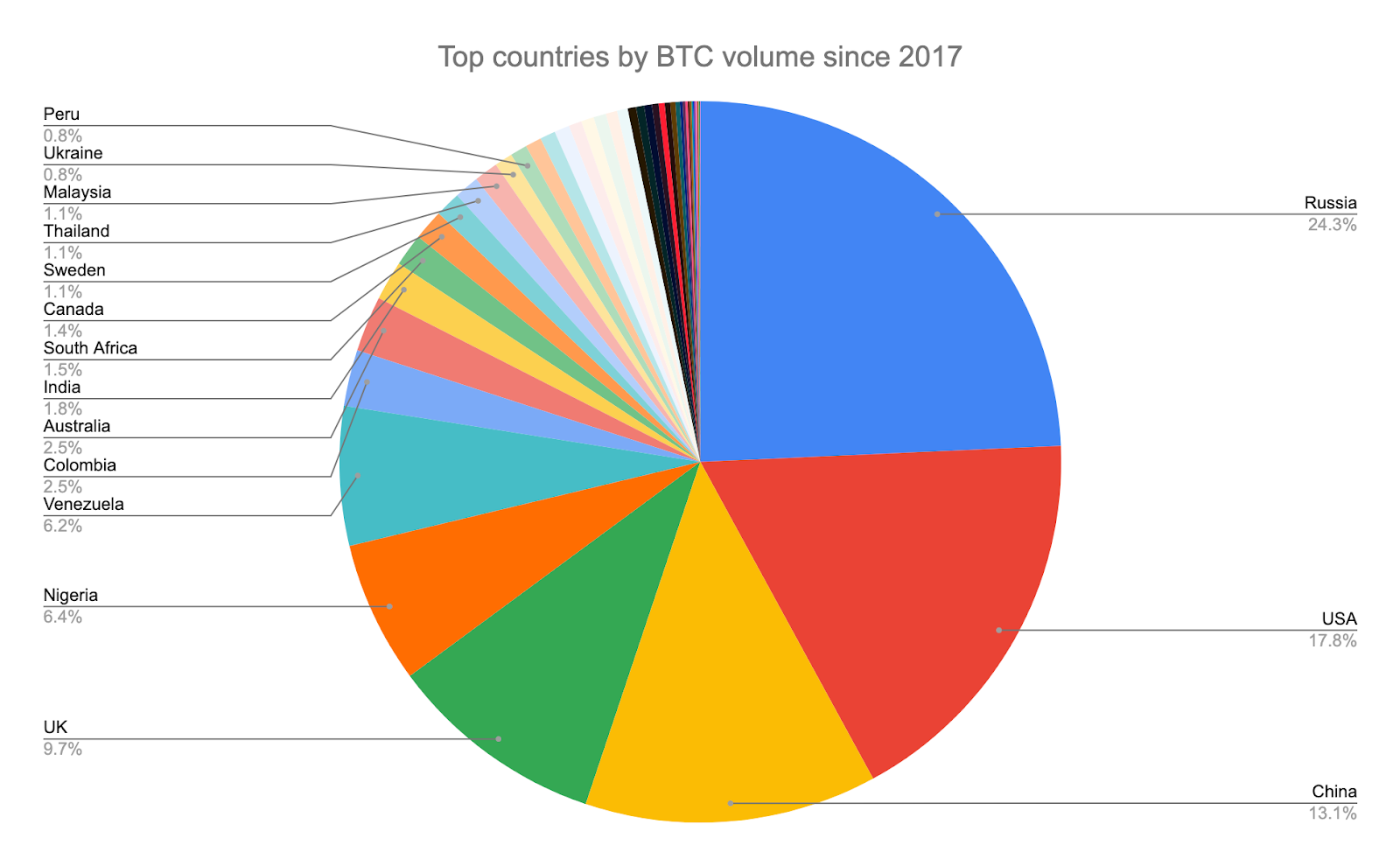 自2017年以来BTC交易量最大的国家
