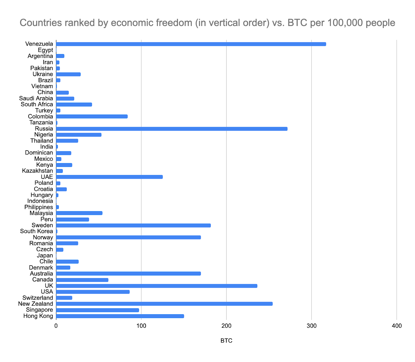 经济自由度与每100,000人BTC排名的国家