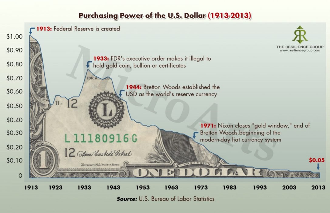 Покупательная способность доллара США (1913–2013)