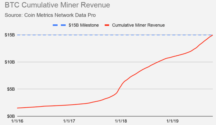 比特币矿机收入准备突破150亿美元里程碑插图(2)