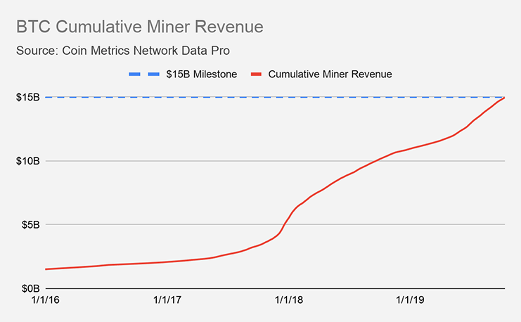 比特币累计挖矿收入（代币指标）