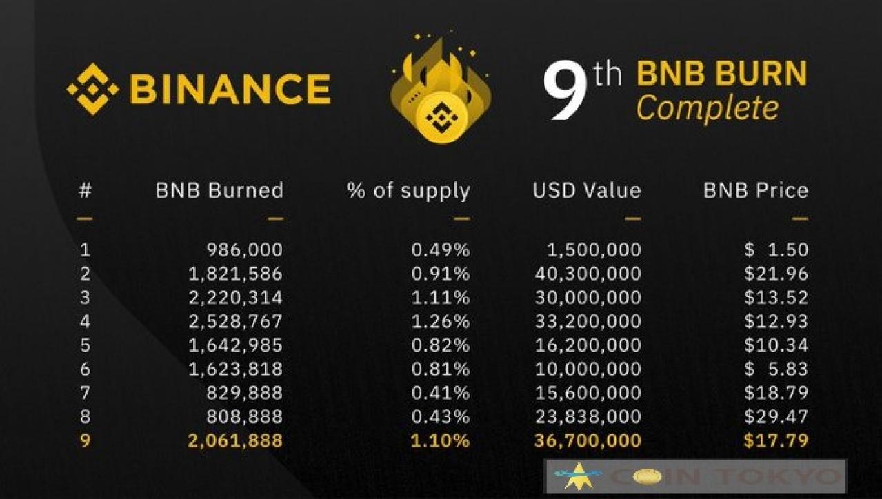 Binance，第9 BNB销毁表明收益大幅增加=强劲的期货市场影响-虚拟货币新闻网站Coin Tokyo