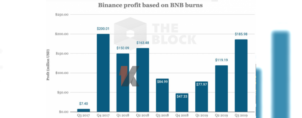 币安在2019年第三季度“烧掉”了接下来的200万BNB插图