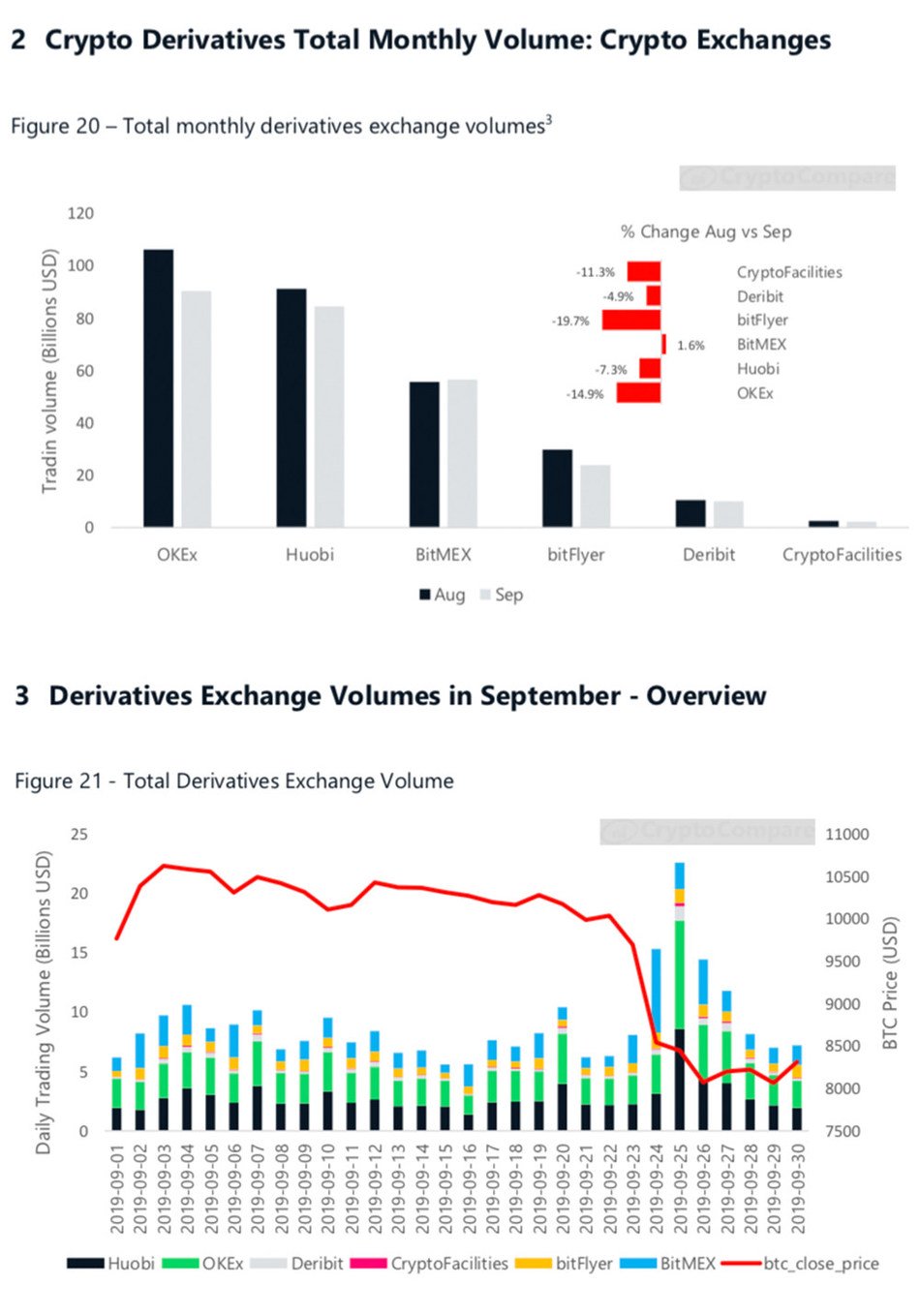 九月份的加密货币衍生工具总月度交易量和衍生工具交易所量-概述（CryptoCompare）