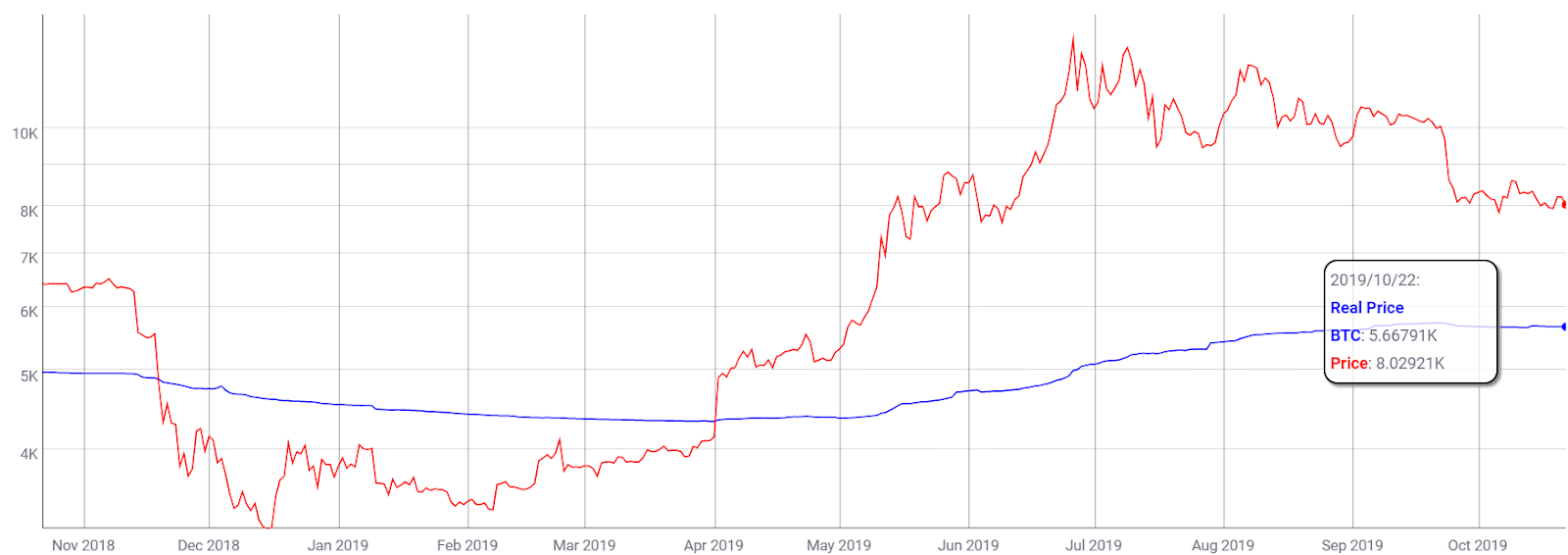 Coin Metrics的真实价格/市场价格K线走势图