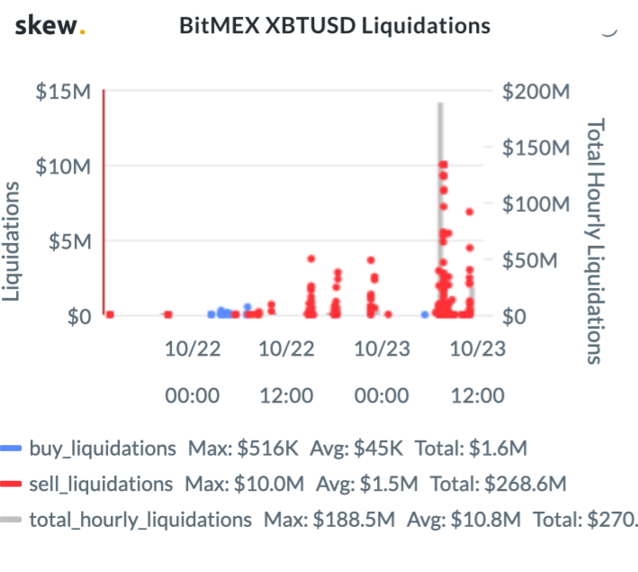 BitMEX XBT USD清算。资料来源：Skew.com