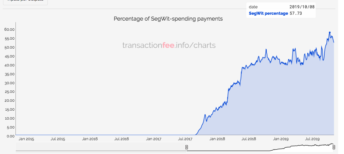 SegWit支出的比特币支付百分比。资料来源：transactionfee.info