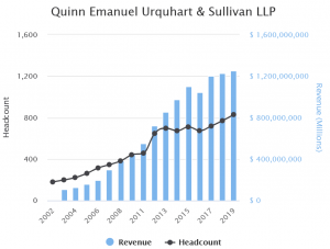 ``最受恐惧''的Megafirm Quinn Emanuel接受了首次加密货币付款102