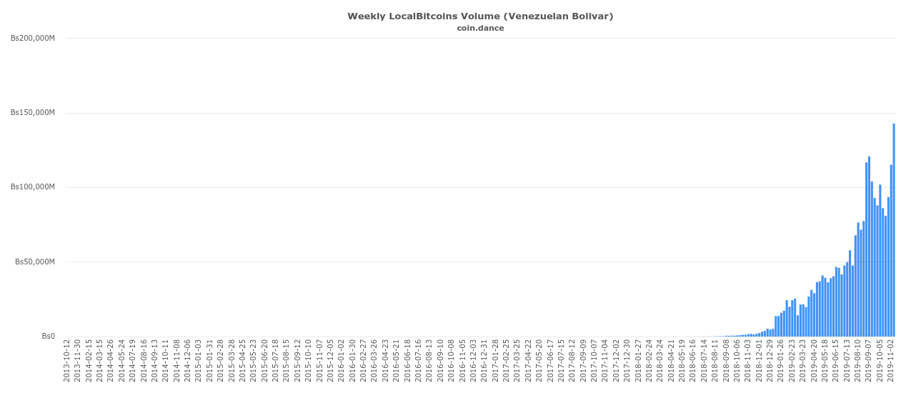 委内瑞拉Localbitcoins每周交易历史