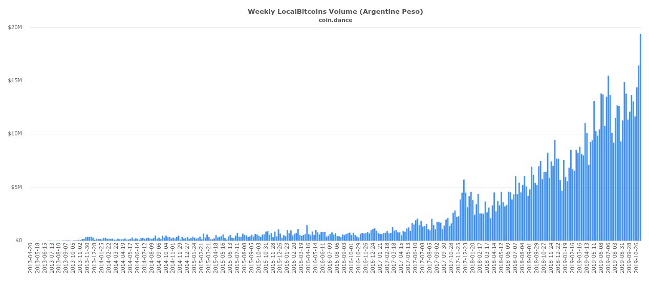 阿根廷Localbitcoins每周交易历史
