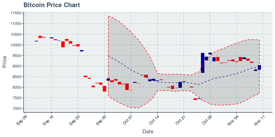 比特币本周开始反弹，但主导地位和哈希率继续下跌插图