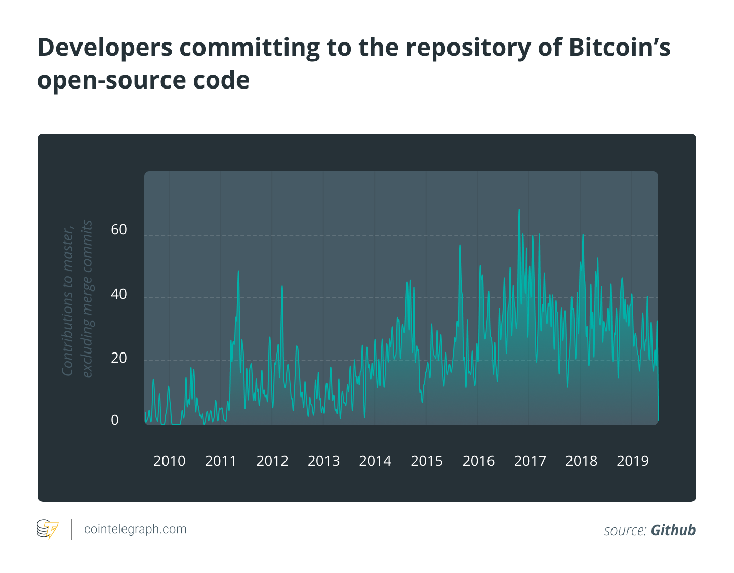 开发人员致力于比特币开源代码存储库