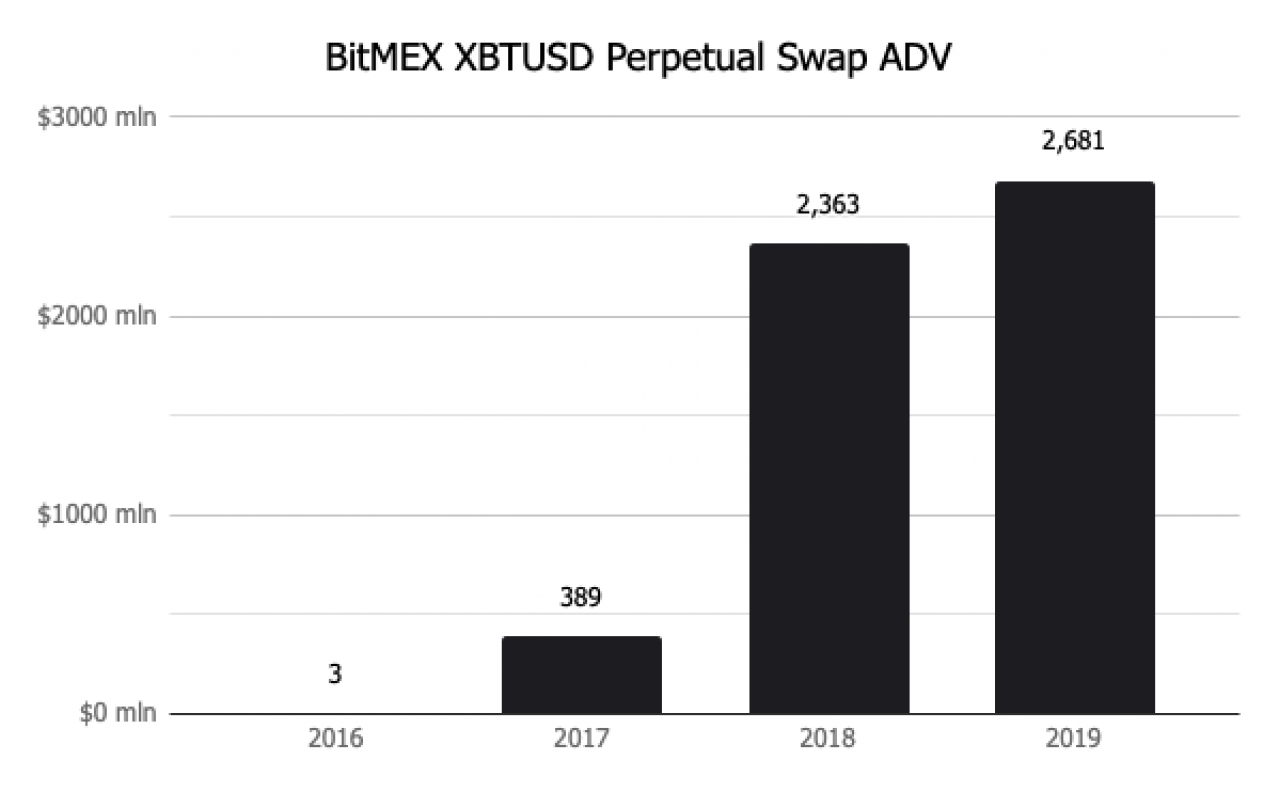BitMEX比特币永久期货的平均交易量Quote：Skew