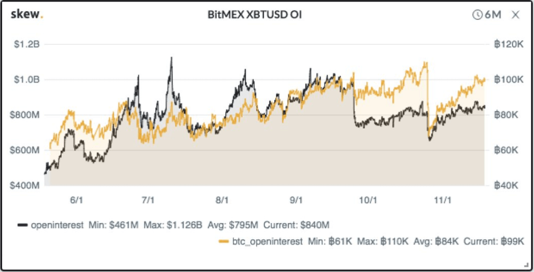 BitMEX XBTUSD未平仓合约往往在心理水平上处于最高水平