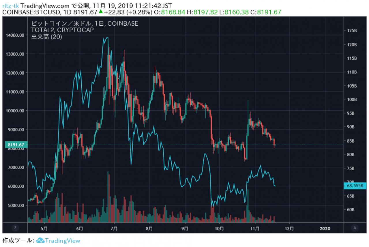 BTC价格（烛台）和山寨币市值（蓝色）