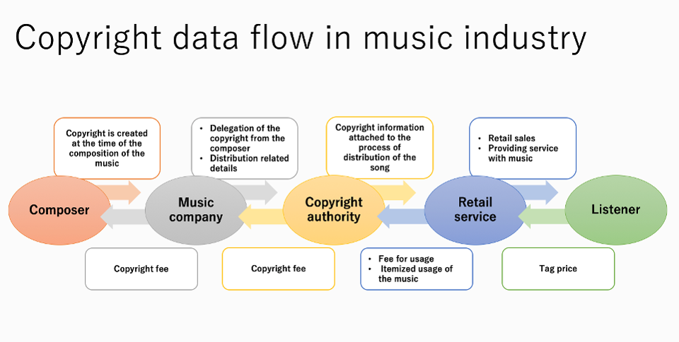 音乐行业中版权信息的流动。
