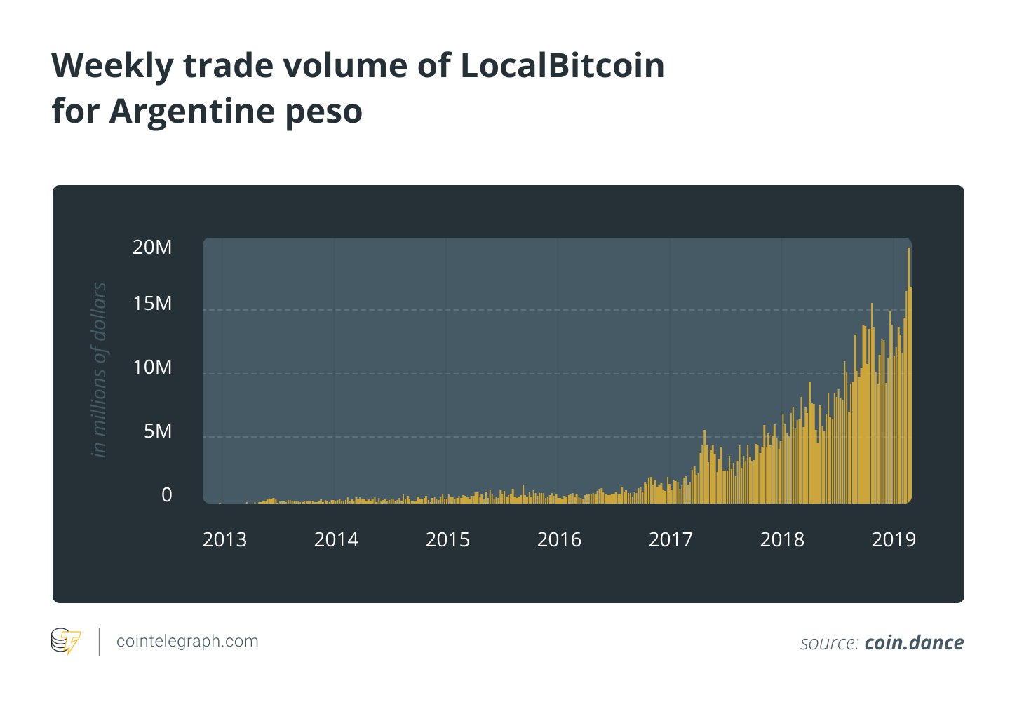 LocalBitcoin阿根廷比索的每周交易量